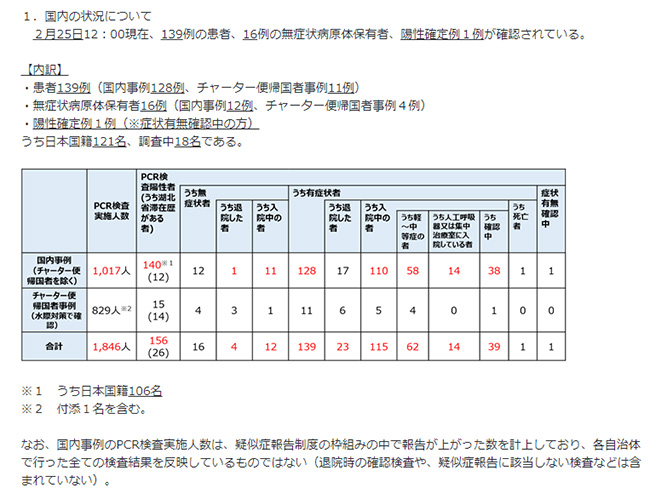 新型コロナウィルス検査実施人数