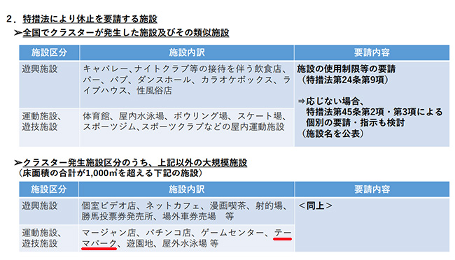 テーマパークは自粛要請が出たまま