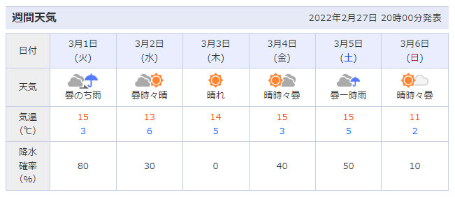 USJ週間天気予報